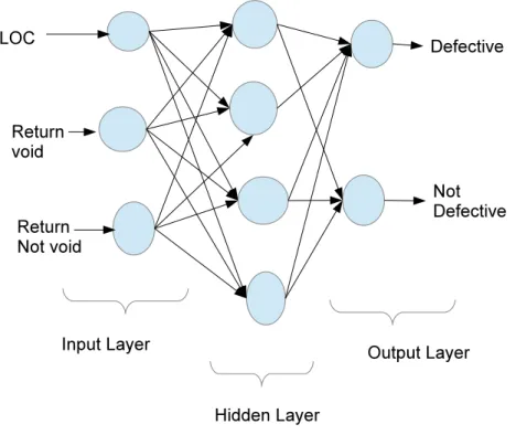 Figure 2.3: Layout of Perceptrons in a Fully Connected Feed Forward Artificial Neural Network.