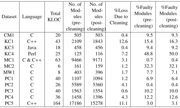 Table 2.7: Summary Statistics for NASA Datasets before Cleaning