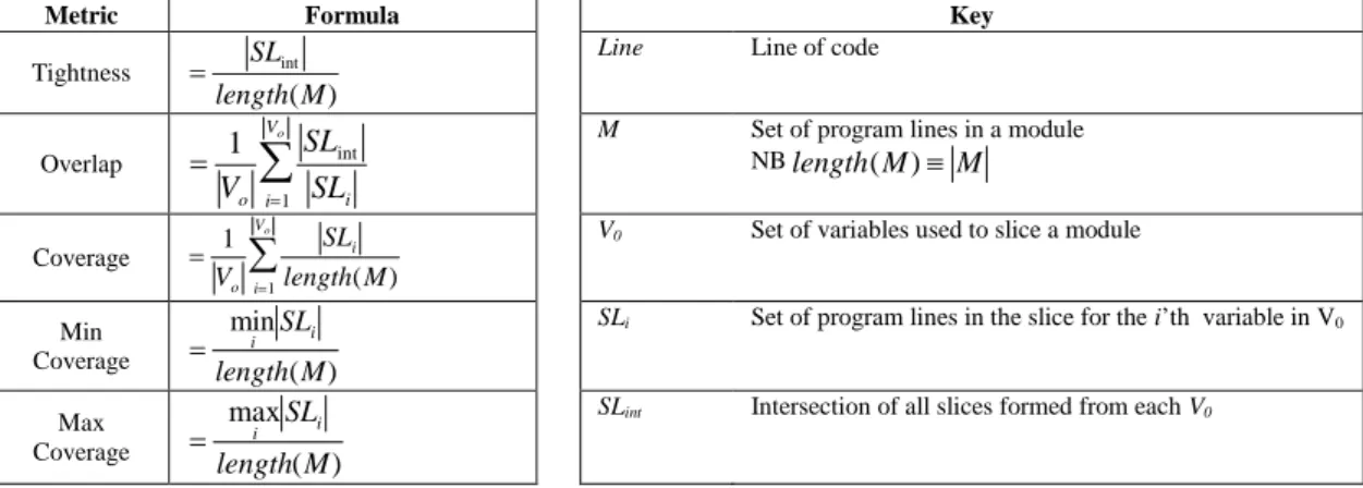 Table 1. Weiser’s slice-based metrics