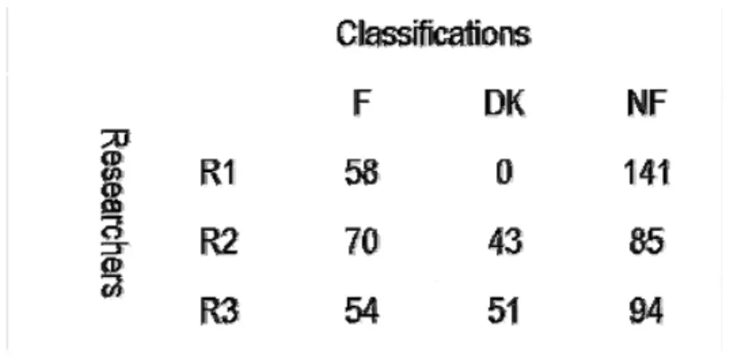 Table 1 shows how each researcher manually classified each of the 199 Barcode diffs.  