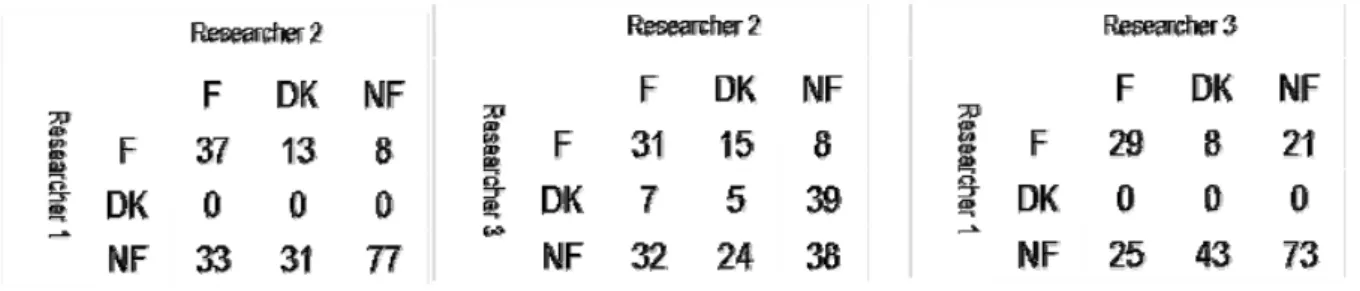 Table 2. Comparison of diff classifications between researchers 