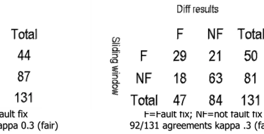 Table 4. Size of change compared to diff classification 