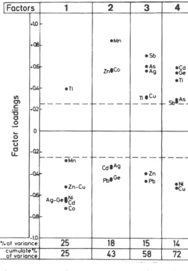 Fig. 2. principal of Graphical representation of the component analysis of the trace element contents of iron sulfides from Pb-Zn vein deposits