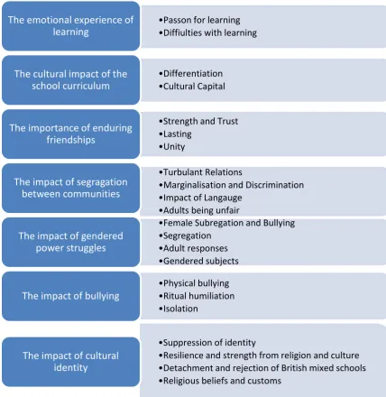 Table 2: Super-ordinate and sub-ordinate themes 