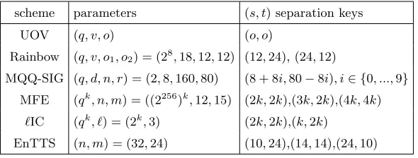 Table 2. Examples of (s, t) separation keys for some MQ cryptosystems