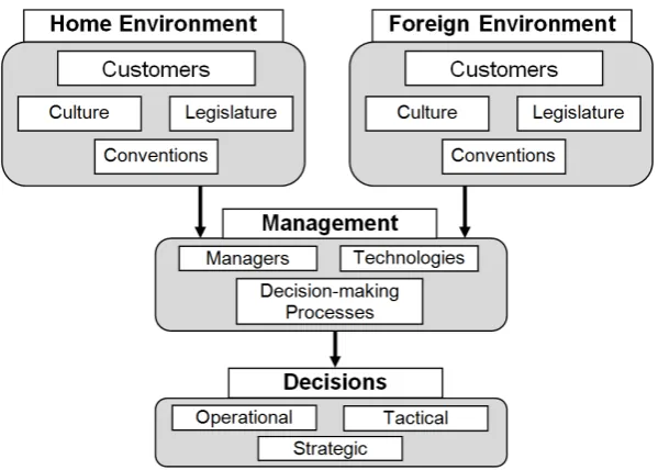 Figure 1 E-commerce Management System and its Source Information Areas. 