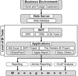 Figure 2 Process of Data Acquisition via Common Model of BI Solution. 