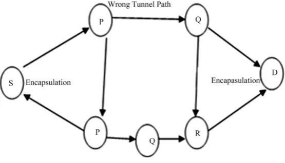 Figure 1. Wormhole attack. 