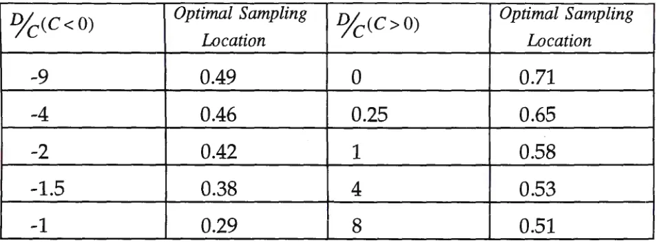 Table 1. Some Numerical Results:-