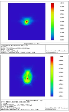 Figure 8. Left: contour plots of the FFT PSF in Zemax [12], after applying tip-tilt and rigid body motion to all surfaces un-der scenario LC1, but without taking into consideration the local deformation of the wavefront