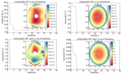 Figure 4. First sixteen circular Zernike polynomials, fitting a randomly deformed circular aperture with a grid sampling of 512 × 512 elements
