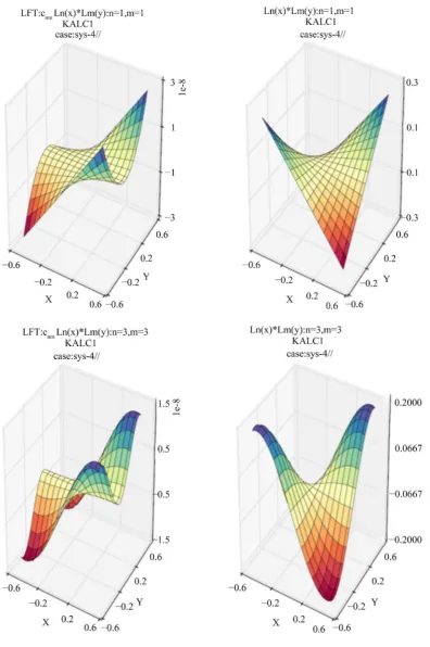Figure 7. Each quadrant shows surface plots of the LSF of the above described Legendre polynomials fitting the deformed surface of component KALC1 and the generic Legendre polynomial of the same order for a quick shape identification: upper left and right 