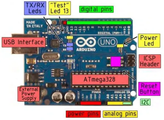 Figure 2.2: Technical specification of Arduino Uno board 