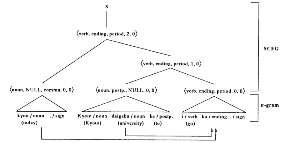 Figure h Dependency model based on bunsetsu 