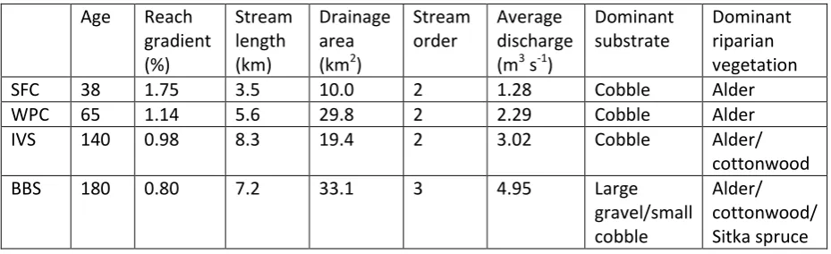 Table 1. Characteristics of Stonefly Creek (SFC), Wolf Point Creek (WPC), Ice Valley Stream (IVS) and 