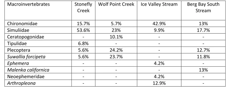 Table 4. SIMPER results for five taxa contributing most to pre- vs. post-flood 