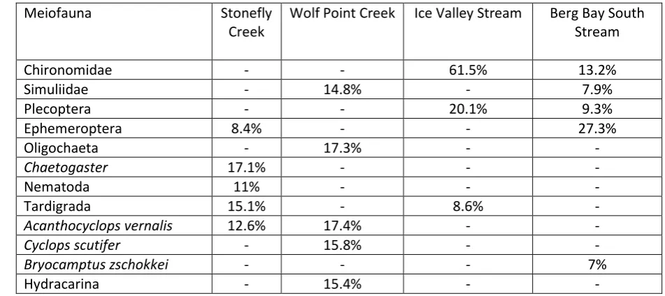 Table 5. SIMPER results for five taxa contributing most to pre- vs. post-flood 