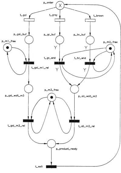 Figure 5 MODIFIED PETRI NET MODEL FOR THE ROLLER DOOR l'IANUFACTURING SYSTEM 