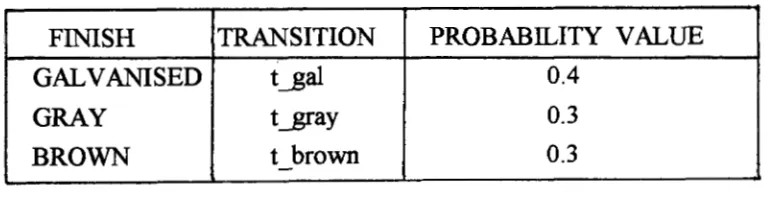 Table 1 TRANSITION PROBABILITIES 