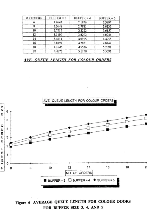 Figure 6 AVERAGE QUEUE LENGTH FOR COLOUR DOORS FOR BUFFER SIZE 3, 4, AND 5 