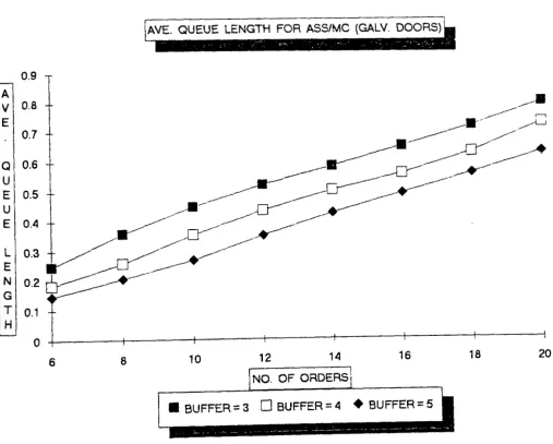 Figure 7 AVERAGE QUEUE LENGTH FOR ASSEMBLY MACHINE ( GALV. DOORS ) FOR BUFFER SIZE 3, 4, AND 5 