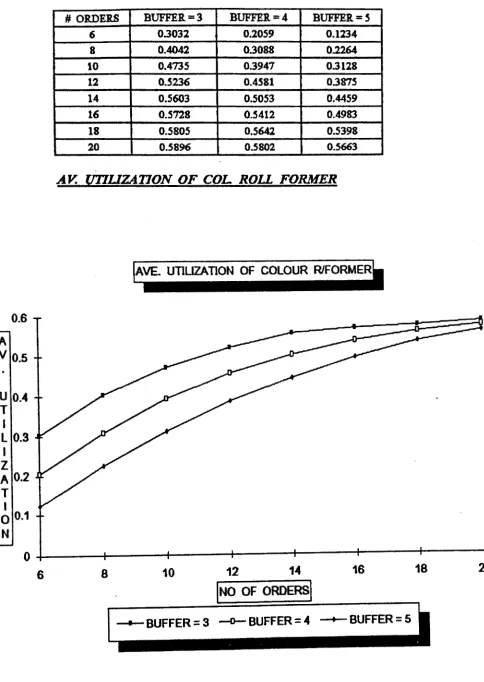 Figure 8 AVERAGE UTILIZATION OF COLOUR ROLL FORMER FOR BUFFER SIZE 3, 4, AND 5 