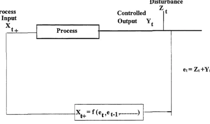 Figure 1 describes the relationship between the output (Y t) and the input (Xt+) in the 