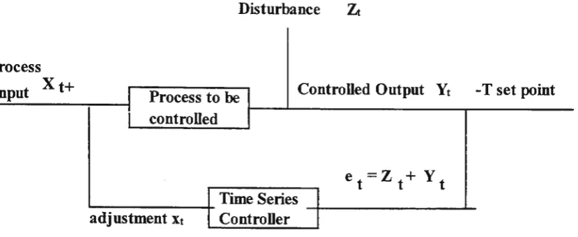Figure 2 Feedback Control scheme to compensate disturbance Zt. 