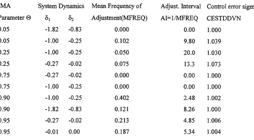 Table 1 Time series Controller Performance Measures -----------------------------------------------------------------------------------------------------------------