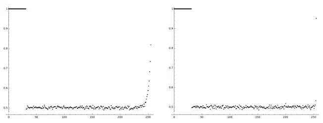 Fig. 1. The probability that the i-th bit of ⟨Gξ(η)⟩N equals the i-th bit of ⟨Gη(ξ)⟩Nwhen Kξ,η = Kη,ξ as a function of i in a HIMMO system with α = 6, b = B = 32 andm = 5