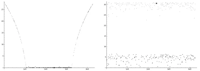 Fig. 2. Plots of the points (and we used 153 points for the reconstruction. In the graph on the left, the used pointswere chosen according to strategy A, in the graph on the right according to strategyused in the reconstruction algorithm are denotes by big