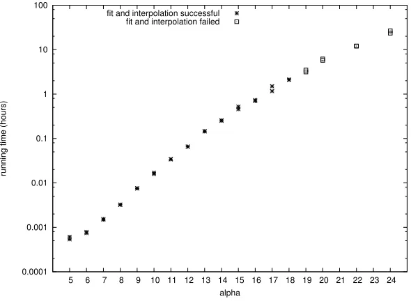 Fig. 5. Plots of the points (graph on the left,used in the reconstruction algorithm are denotes by big dots, the ones that are not usedby small dots and (LLL and strategy A on an instance of the HI problem withxi, ℓi) where ℓi is deﬁned in Eq.(10)