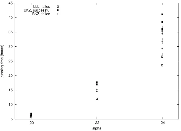 Fig. 8. Running times for solving two instances of a HI problem using (points according to strategy A, embedding and either fpLLL-wrapper or BKZ withvarious block sizes (4to retrieve the correct answer, forαα+1)(α+2)/2, 6, 8, 