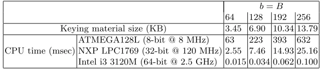 Table 1. HIMMO performance for B = b = 128 as a function of α.