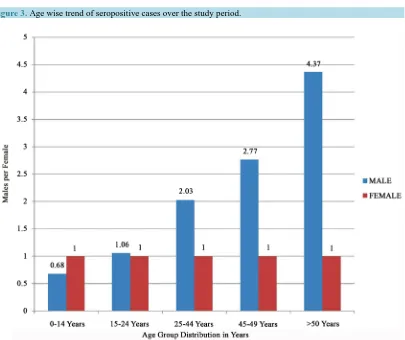 Figure 3. Age wise trend of seropositive cases over the study period.                                       