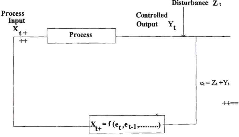 Figure 1 Block Diagram for the Feedback Control Model 
