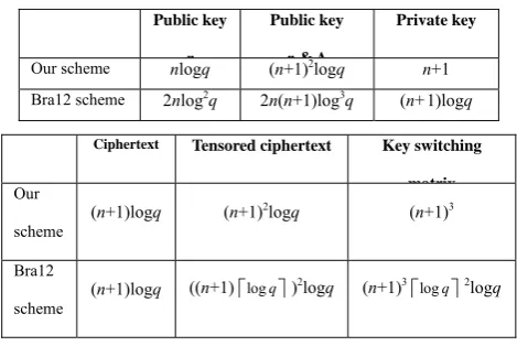 Table 1. Some properties of our scheme and Bra12 scheme 