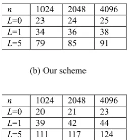 Table 2. the sizes of modulus q in our scheme and Bra12 scheme. 