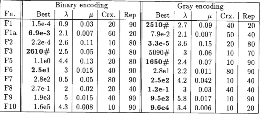 Table 5: Results for 100% crossover and no mutation 