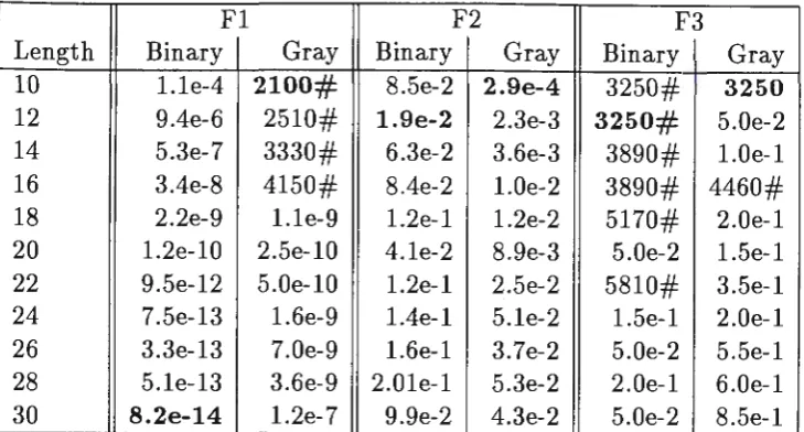 Table 6: Varying gene length 