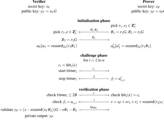 Fig. 5. The Hermans-Peeters-Onete Protocol [23].