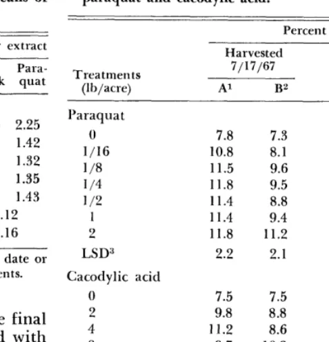 Table 2. Chemical composition (%) of forage sprayed with paraquat compared with unsprayed