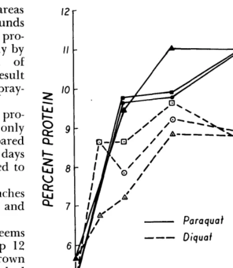 FIG. 3. Effect of paraquat and forage. diquat on the protein content of 