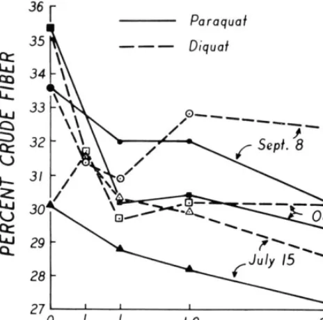 Table 4. Percent of phosphorus, potassium, and calcium content of forage treated with various rates of paraquat at 3 sampling dates