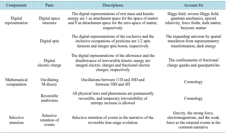 Table 1. The computer simulation process of physical reality.                                                              