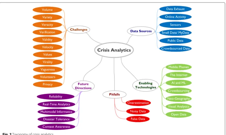 Fig. 2 Taxonomy of crisis analytics