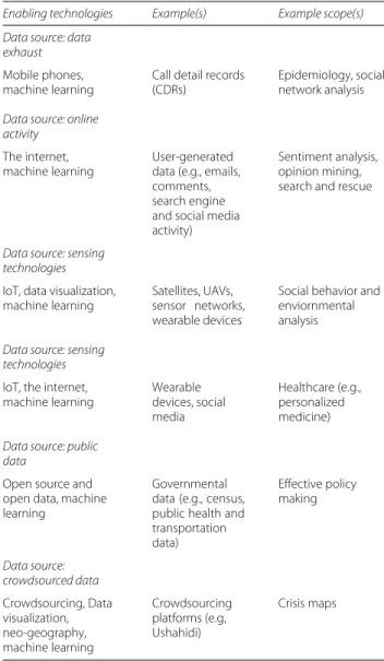 Table 1 Big crisis data sources and enabling technologies Enabling technologies Example(s) Example scope(s) Data source: data