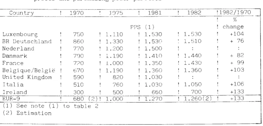 Table 3 - Social Protection Benefits per head of Total Population at 1975 