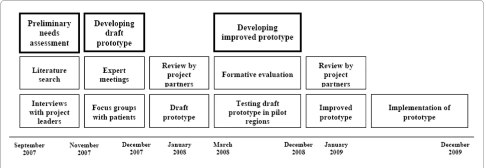 Figure 2 Timeline of the development and implementation of the BeweegKuur programme