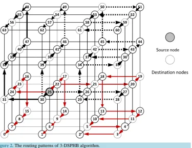 Figure 1. The routing patterns of 3-DHB algorithm, bold lines of NU subnetwork, and dashed lines of NLsubnetwork